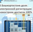 В Башкортостане доля электронной регистрации новостроек достигла 100% - Город Межгорье